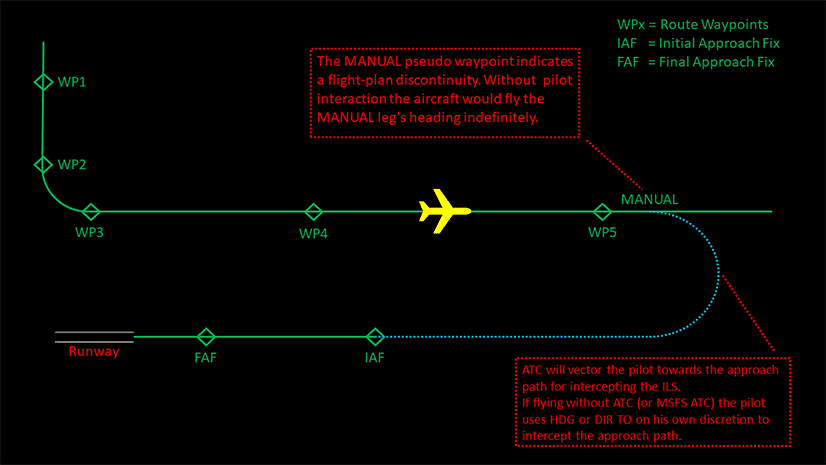 Conceptual illustration of MANUAL leg and discontinuity